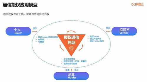 如何实现可信、可知、可追溯的用户通信授权服务技术解读